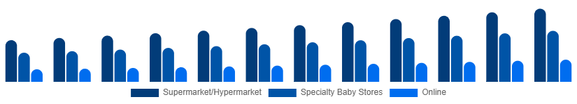 United Kingdom Baby Pacifier Market Distribution 2025-2033