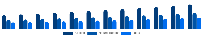 United Kingdom Baby Pacifier Market Material 2025-2033