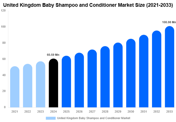 United Kingdom Baby Shampoo and Conditioner Market Share & Growth Report By [2033]