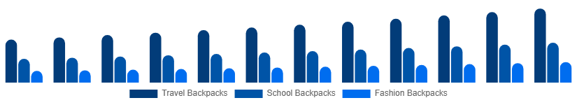 United Kingdom Backpack Market Product Type 2025-2033