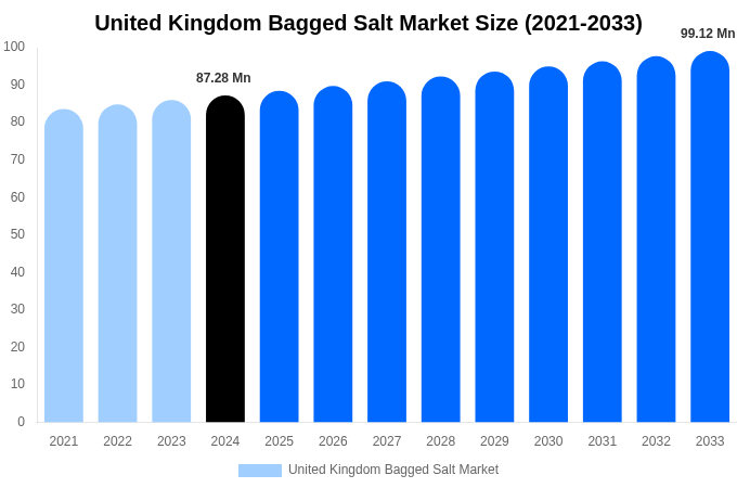United Kingdom Bagged Salt Market Size, Share & Trends Report By 2033