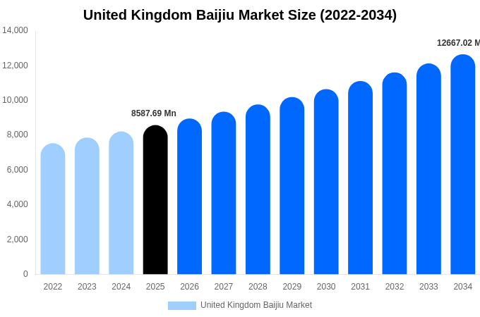 United Kingdom Baijiu Market Size, Share Report By 2034