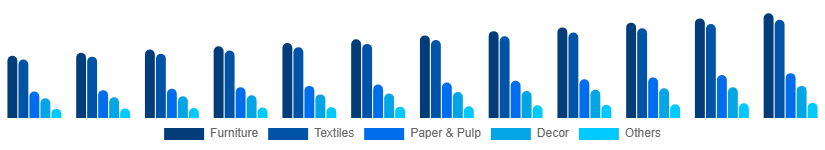 United Kingdom Bamboo Products Market Product 2025-2033