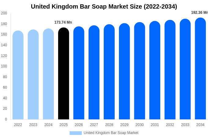 イギリス 固形石鹸市場 市場規模・シェア・トレンドレポート 2034年まで