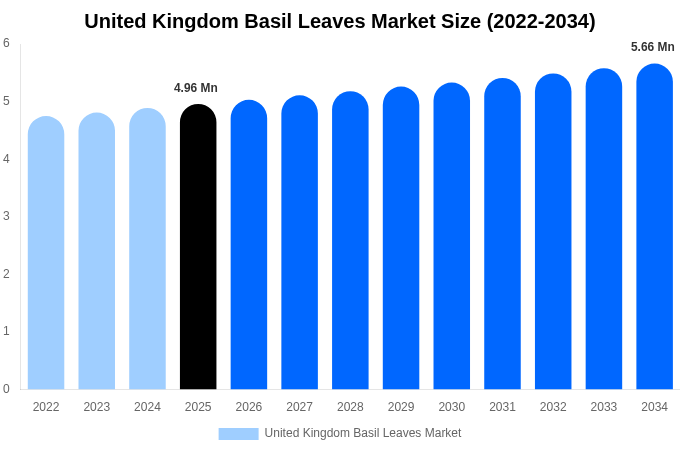イギリス バジルの葉市場 市場規模・シェア・成長レポート [2034年まで]