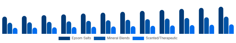 United Kingdom Bath Salts Market Type 2025-2033