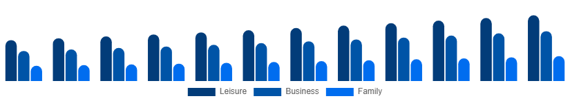 United Kingdom Beach Hotels Market TravelerType 2025-2033