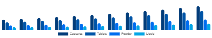 United Kingdom Beauty Supplements Market Form 2025-2033
