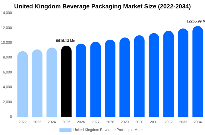 United Kingdom Beverage Packaging Market Size, Share & Growth Report By 2034