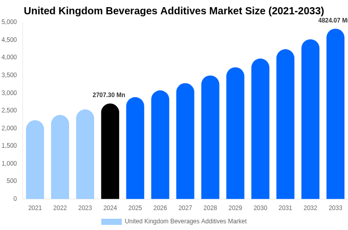 United Kingdom Beverages Additives Market Size & Share Report By 2033