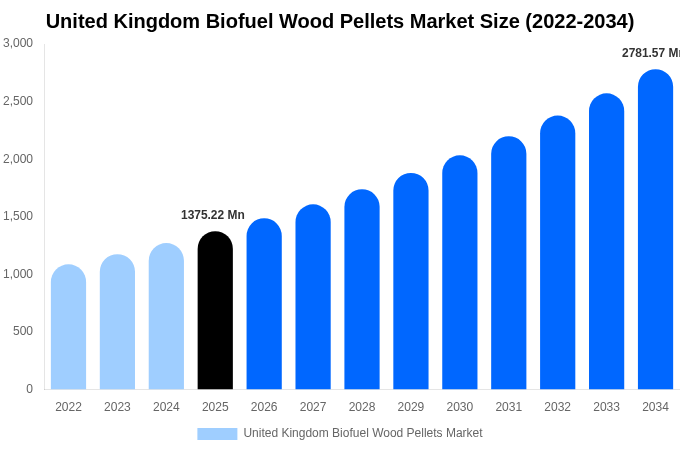 United Kingdom Biofuel Wood Pellets Market Size, Share & Growth Analysis By [2034]