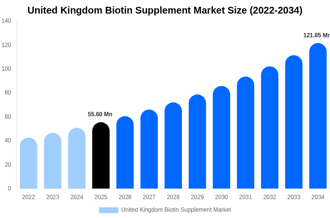 United Kingdom Biotin Supplement Market Size, Share & Growth Report By [2034]
