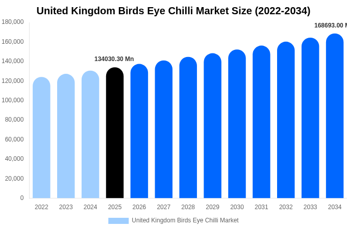 United Kingdom Birds Eye Chilli Market Size Report By 2034