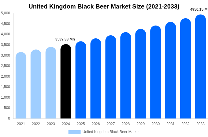 英国の黒ビール市場規模、シェア、トレンドレポート（2033年まで）