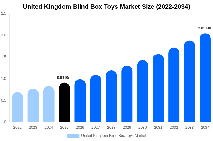 United Kingdom Blind Box Toys Market Size, Trends & Forecast Analysis (2026-2034)