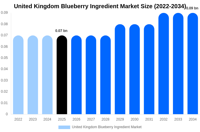 イギリス ブルーベリー原料市場 市場規模・トレンド・予測分析 (2026年-2034年)