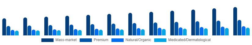 United Kingdom Body Wash Market Positioning 2025-2033