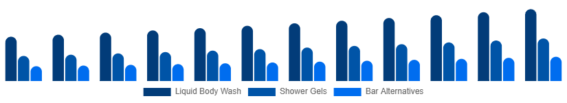 United Kingdom Body Wash Market Product Type 2025-2033