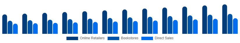 United Kingdom Books Market Distribution 2025-2033