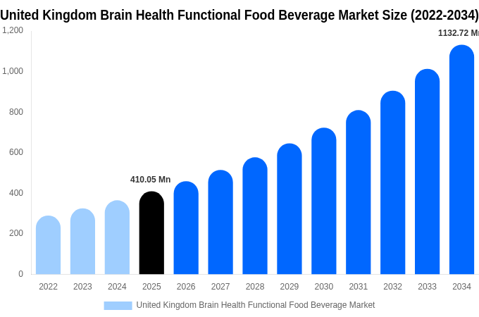 United Kingdom Brain Health Functional Food Beverage Market Size & Share Report By 2034