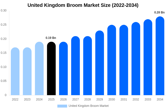 United Kingdom Broom Market Size & Share Report By 2034