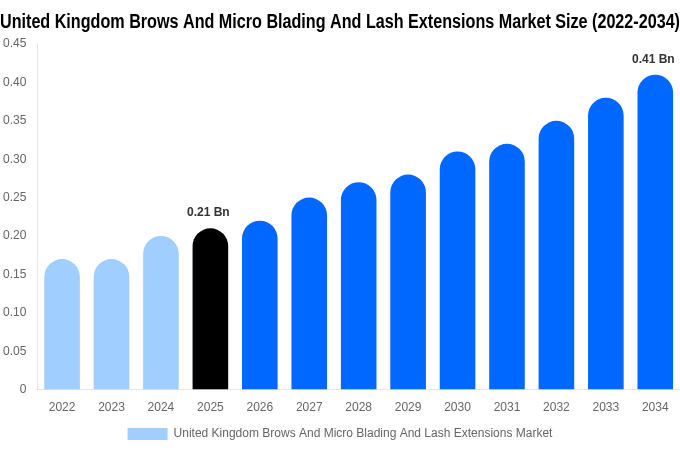 United Kingdom Brows And Micro Blading And Lash Extensions Market Size, Share Report By 2034