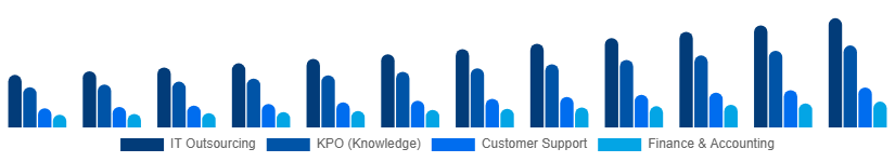 United Kingdom Business Process Outsourcing Bpo Market Service Type 2025-2033