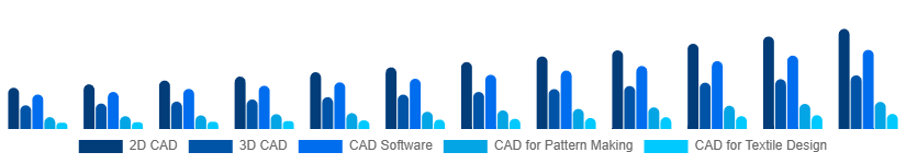United Kingdom CAD in Apparel Market Type 2025-2033