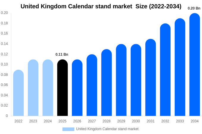 United Kingdom Calendar stand market  Size, Share Report By 2034