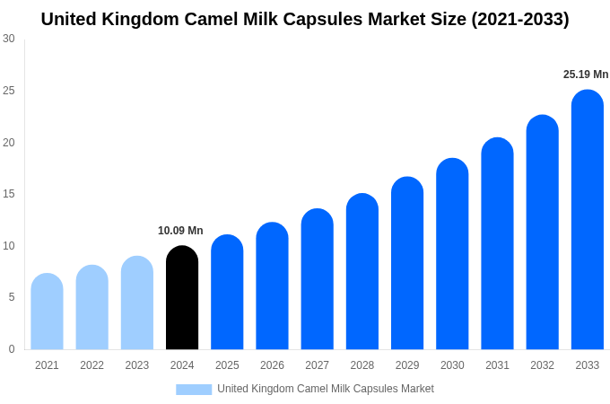 United Kingdom Camel Milk Capsules Market Size, Share & Trends Report By 2033
