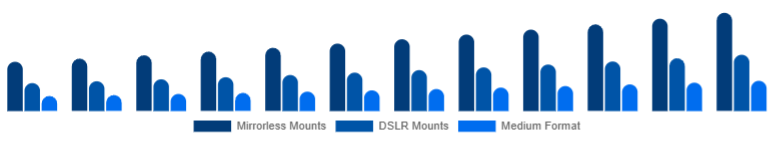 United Kingdom Camera Lens Market Mount/System 2025-2033