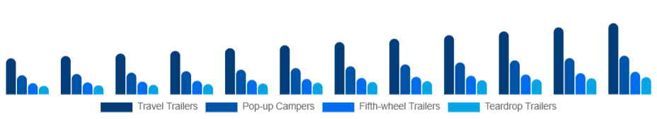 United Kingdom Camping Trailer Market Type 2025-2033
