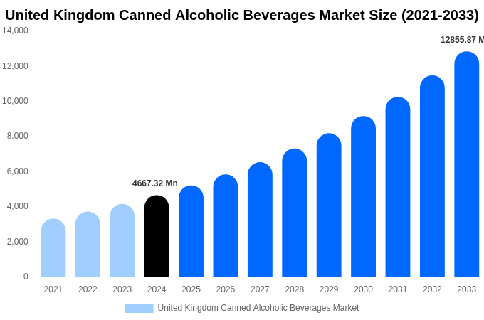 United Kingdom Canned Alcoholic Beverages Market Size, Share & Growth Report By 2033