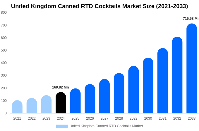 United Kingdom Canned RTD Cocktails Market Size, Share Report By 2033