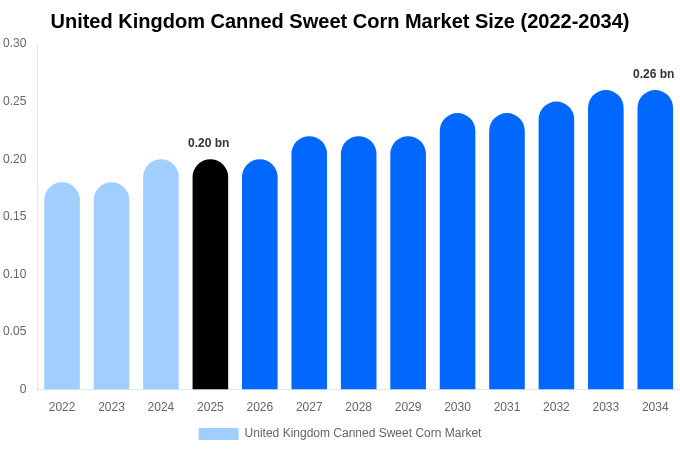 United Kingdom Canned Sweet Corn Market Size, Share & Growth Report By [2034]