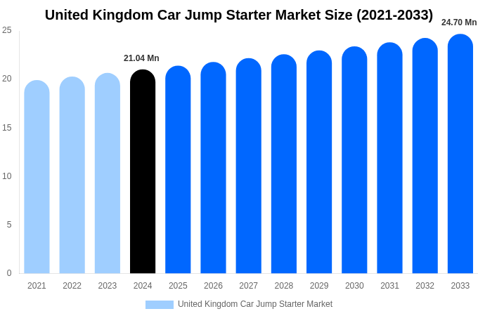 United Kingdom Car Jump Starter Market Size Report By 2033