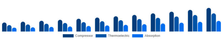 United Kingdom Car Refrigerator Market Cooling Technology 2025-2033