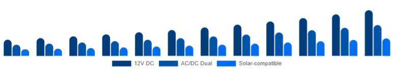 United Kingdom Car Refrigerator Market Power Source 2025-2033