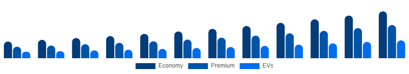 United Kingdom Car Rental Market Vehicle 2025-2033