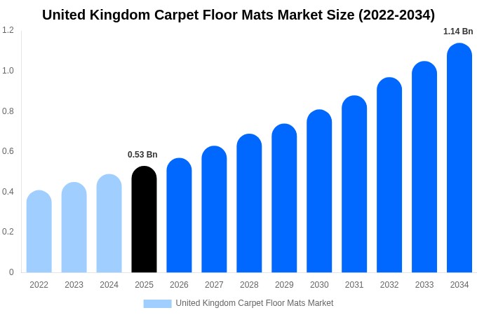 United Kingdom Carpet Floor Mats Market Size & Share Report By 2034