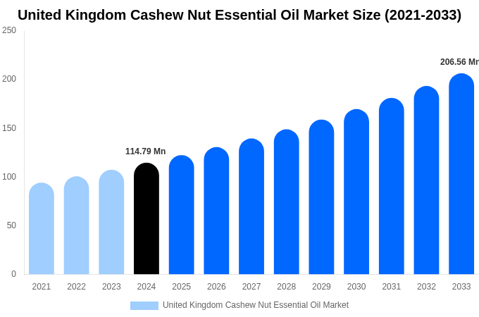 United Kingdom Cashew Nut Essential Oil Market Size & Share Report By 2033
