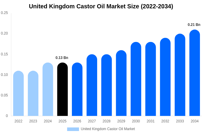 United Kingdom Castor Oil Market Size, Share & Trends Report By 2034