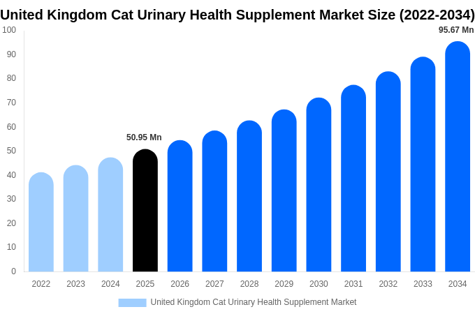 United Kingdom Cat Urinary Health Supplement Market Size, Share Report By 2034