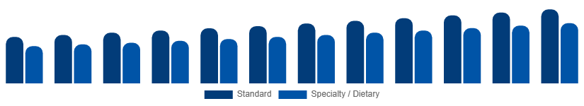 United Kingdom Catering Services Market Menu Type 2025-2033