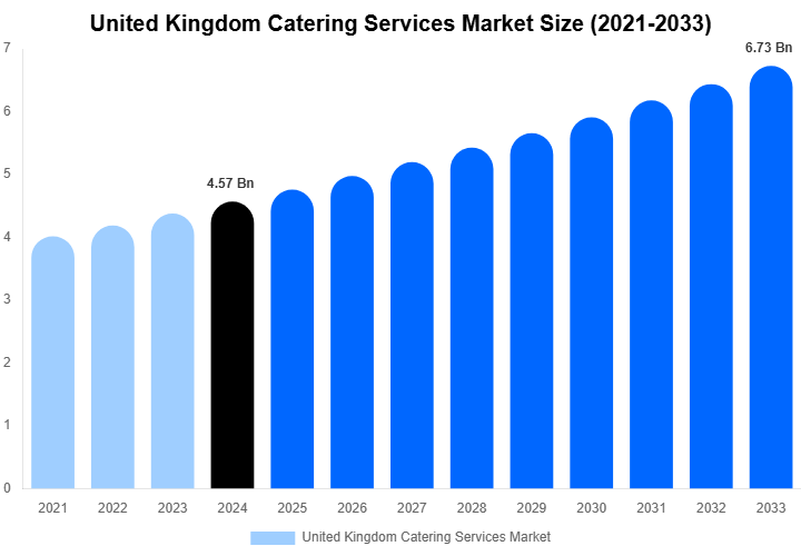 United Kingdom Catering Services Market Size & Share Report By 2033