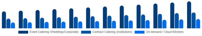 United Kingdom Catering Services Market Service Type 2025-2033