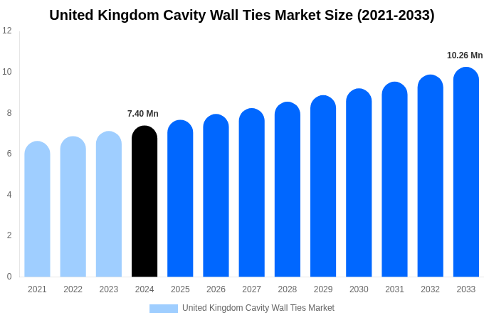 英国のキャビティウォールタイ市場規模、動向、予測分析（2025-2033年）