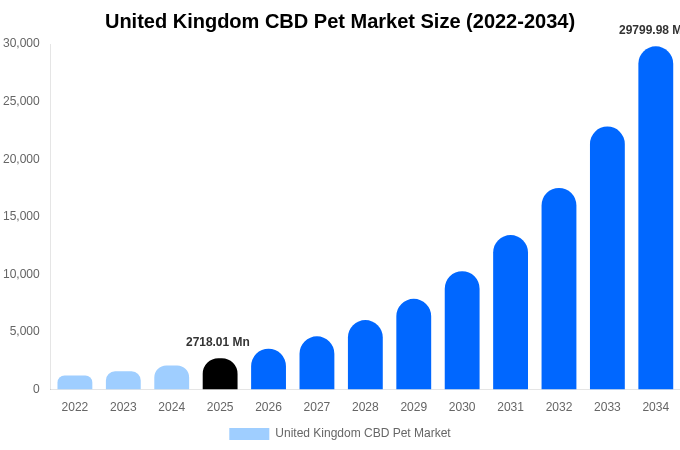 United Kingdom CBD Pet Market Size, Share & Trends Report By 2034