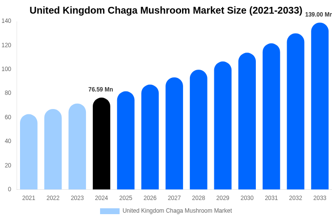 United Kingdom Chaga Mushroom Market Size & Share Report By 2033