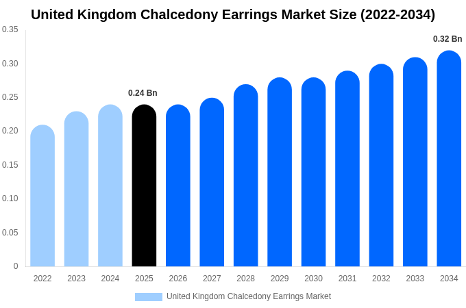 United Kingdom Chalcedony Earrings Market Size & Share Report By 2034